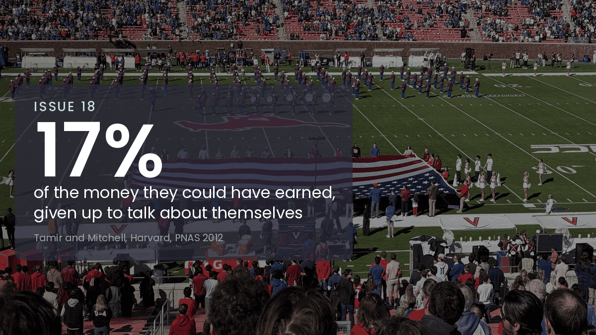 Issue 18 graphic over the SMU football field: 17% of the money they could have earned, given up to talk about themselves. Tamir and Mitchell, Harvard, PNAS 2012.