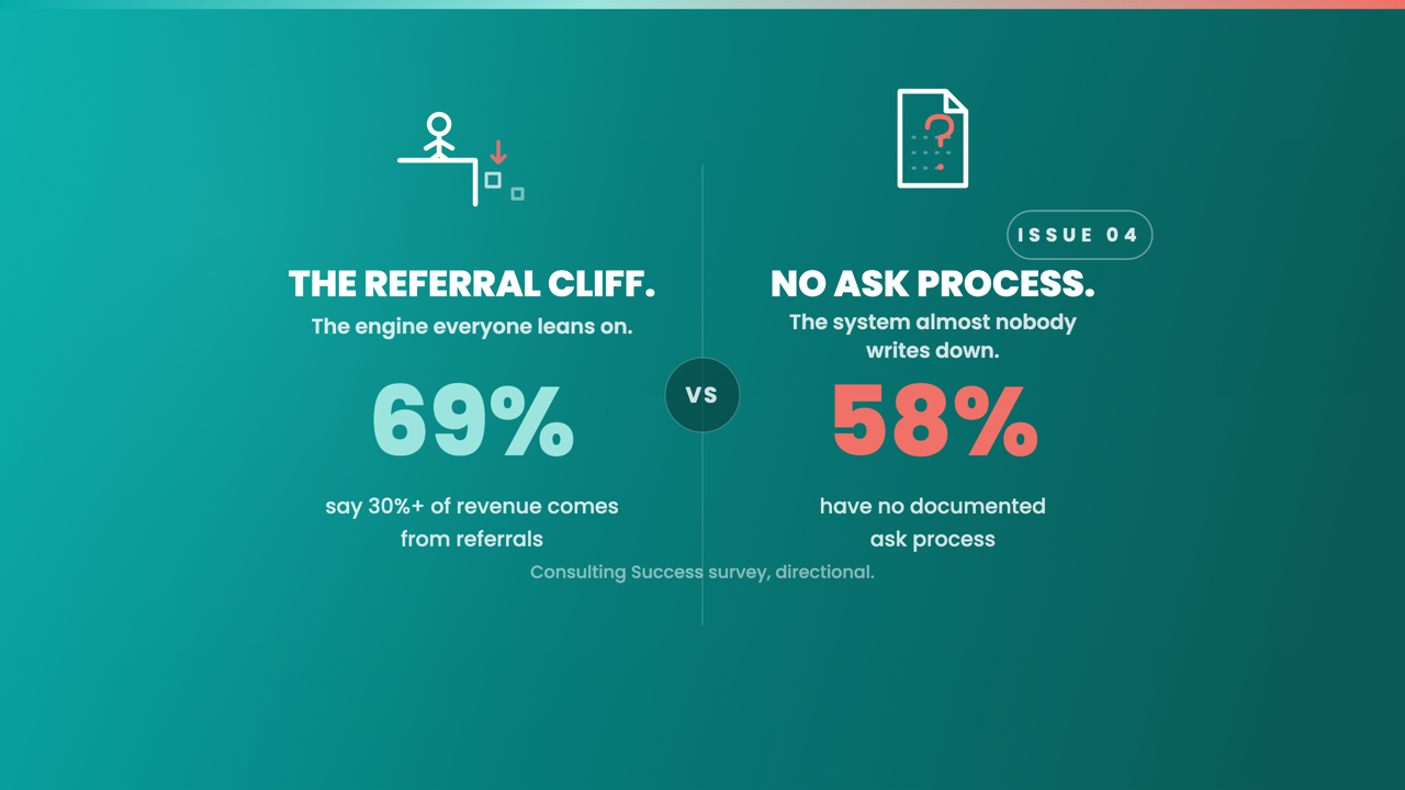 The referral cliff: 69% say 30%+ of revenue comes from referrals versus 58% with no documented referral process (Consulting Success survey, directional).