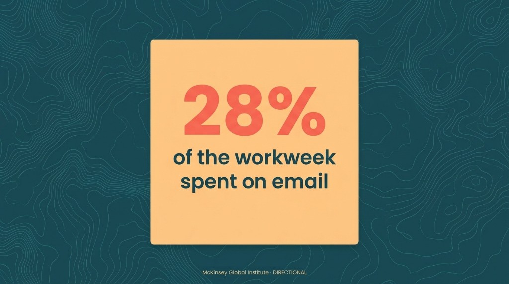 28 percent of the workweek spent on email
