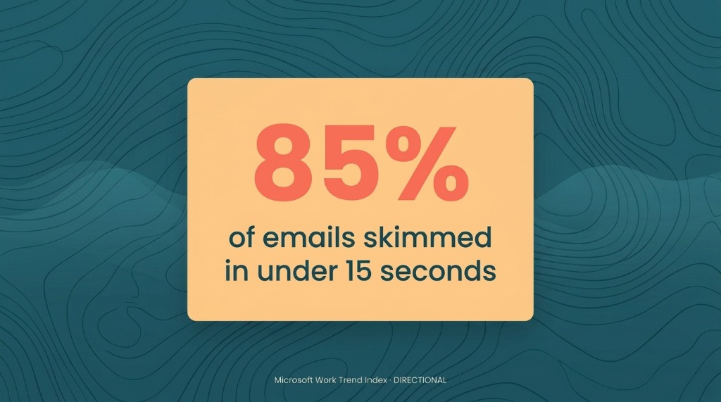 85 percent of emails skimmed in under 15 seconds