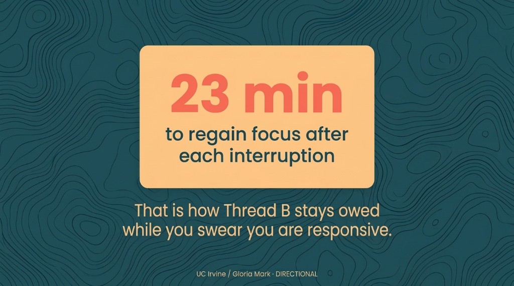 23 minutes to regain focus after each interruption