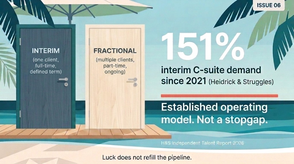 Interim vs fractional: two doors, plus 151% interim C-suite demand since 2021 (Heidrick & Struggles, directional).