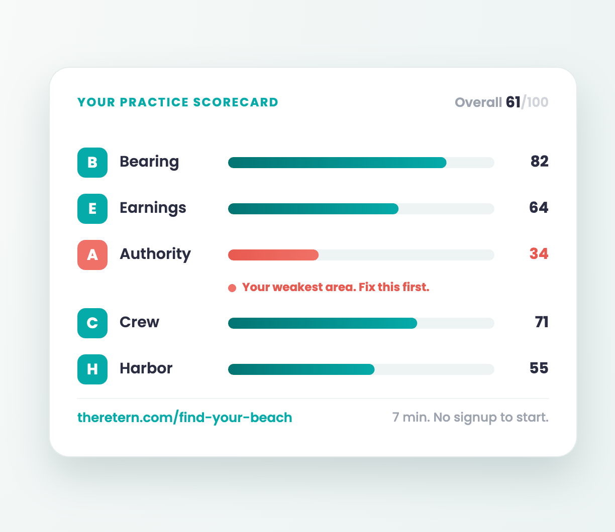 Preview of your BEACH practice scorecard: an overall score plus Bearing, Earnings, Authority, Crew, and Harbor, with your weakest area flagged to fix first